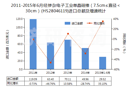 2011-2015年6月經(jīng)摻雜電子工業(yè)單晶硅棒（7.5cm≤直徑＜30cm）(HS28046119)進(jìn)口總額及增速統(tǒng)計(jì)